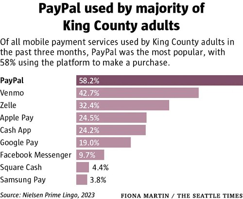 Paypal most popular payment app