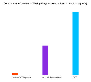 New Zealand wage-rent comparison