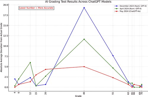 AI grading test results 2024-10