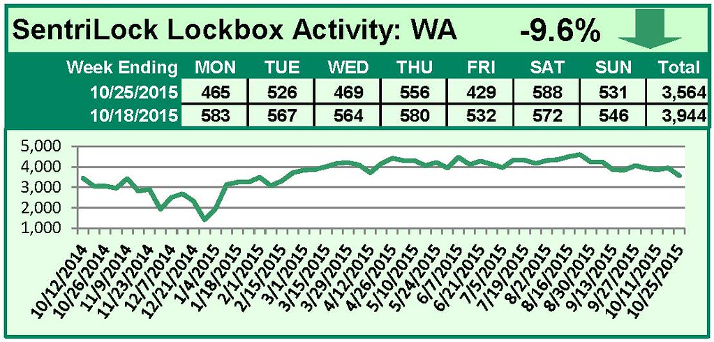 SentriLock Lockbox Activity October 19-25, 2015