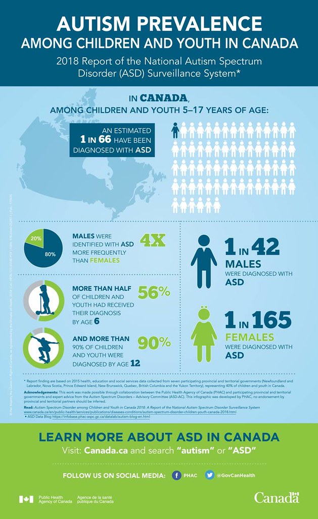 Autism prevalence for children and youth in Canada