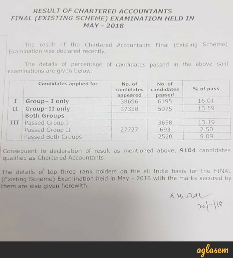 CA Final May Result 2018 pass percentage