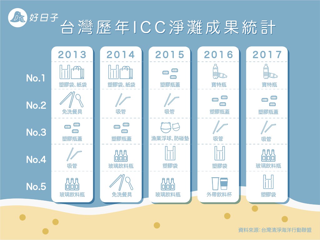 台灣歷年ICC淨灘成果統計