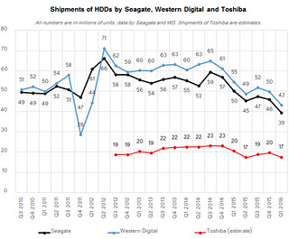 hdd-shipments-STX-WDC-TOSBF-without-TTL-q1-2016