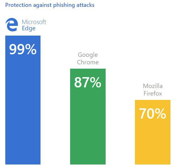 Proteccion-Phishing-Google-Chrome-Edge