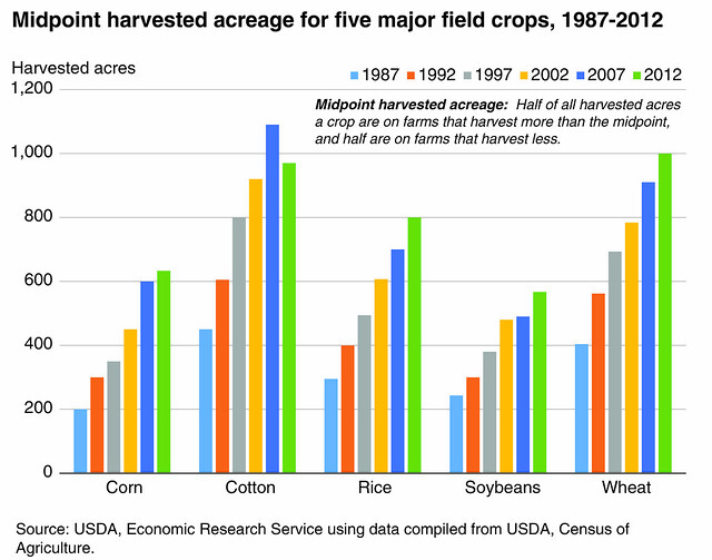 Midpoint harvested acreage for five major field crops, 1987-2012 chart