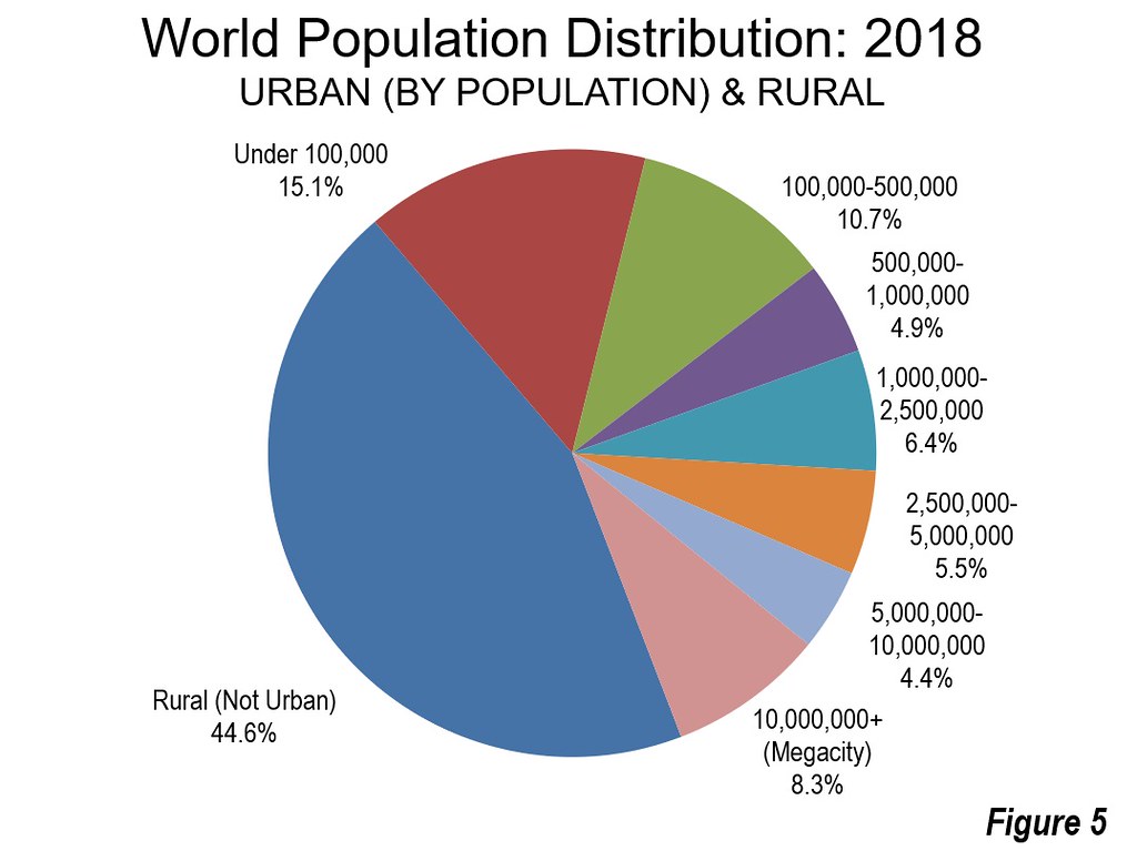 Distribución de la población mundial: aún un 45% vive en ...