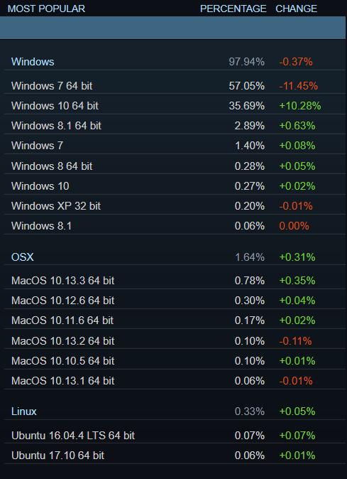 windows-7-records-major-drop-in-latest-steam-data