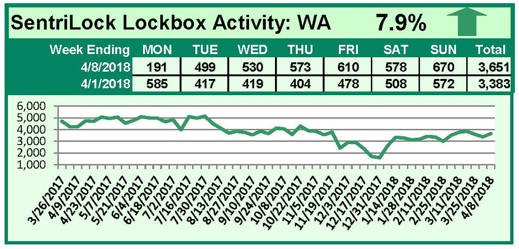 SentriLock Lockbox Activity April 2-8, 2018
