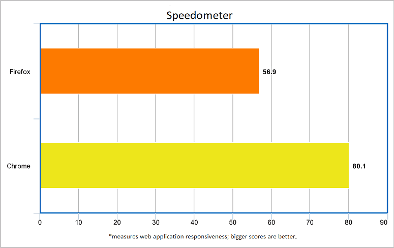 brwosers-chrome-firefox-speedometer-test