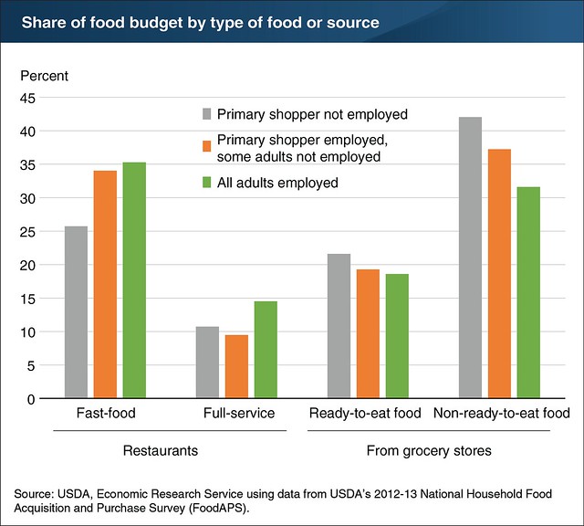 Share of Food Budget by Type of Food or Source chart
