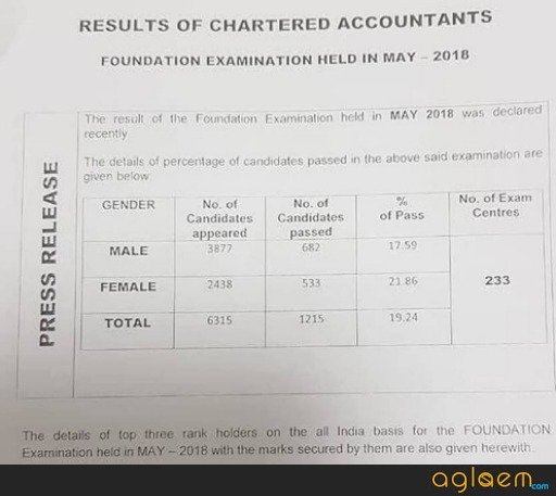 CA Foundation May Result 2018 pass percentage