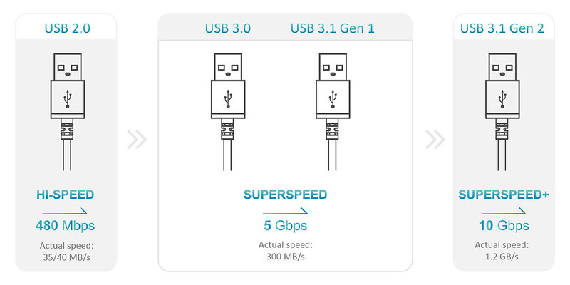 What the difference between all USB 2.0, 3.0, and 3.1 out there? - PengoHome.com