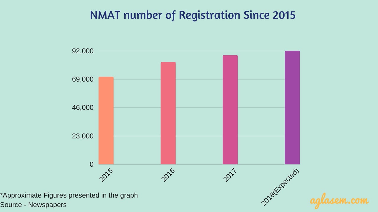 NMAT 2018 Registration 