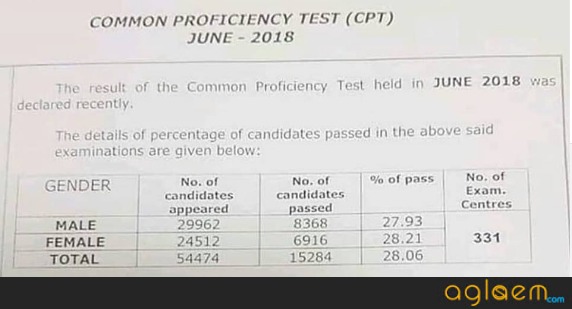CA CPT June Result 2018 pass percentage