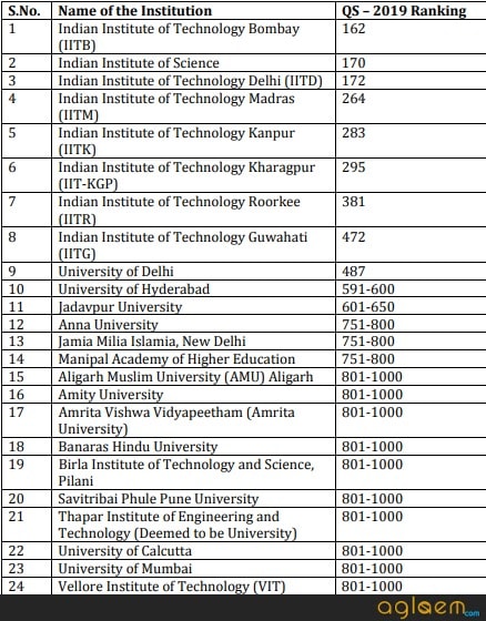 Indian Institutions in top 1000 best universities