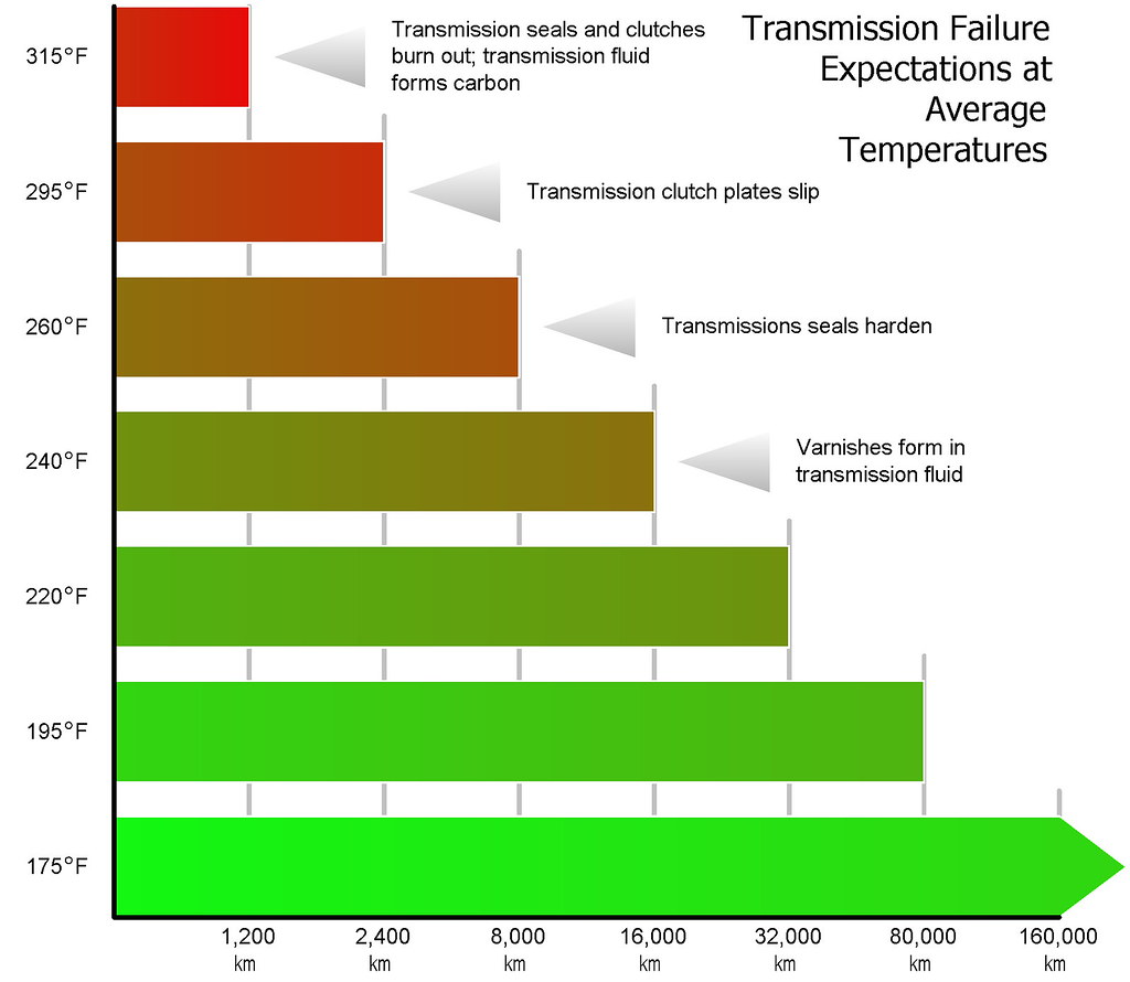 Transmission Temperature chart | JD and Beastlet | Flickr