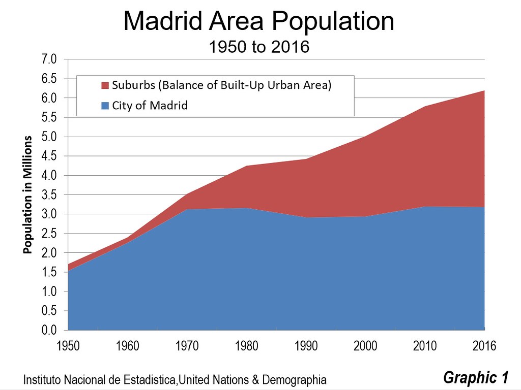 The Evolving Urban Form: Madrid