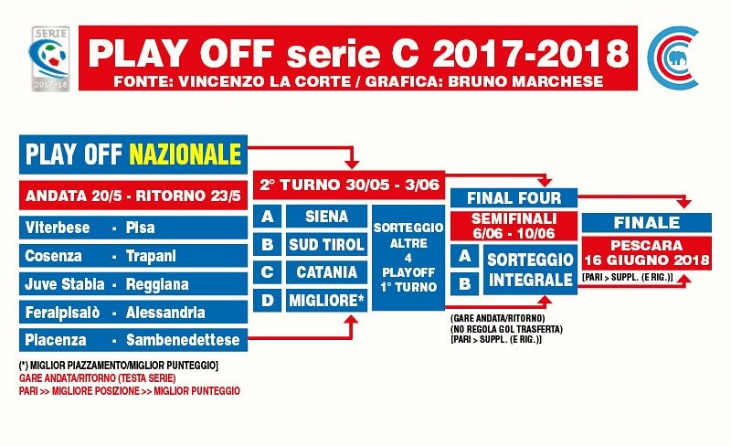 Il tabellone completo della fase nazionale dei play-off di Serie C