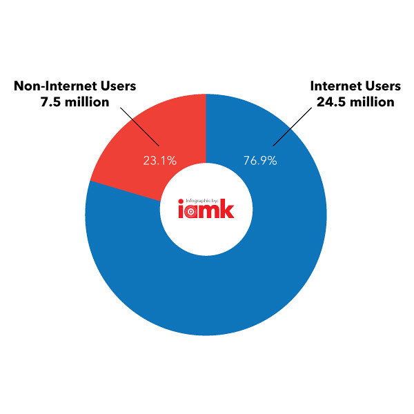 Statistic on Social Media Channels in Malaysia