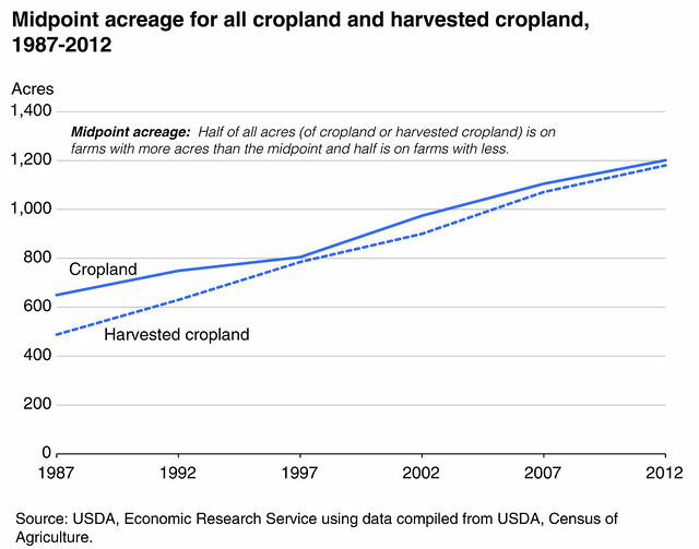 Midpoint acreage for all cropland and harvested cropland, 1987-2012 chart