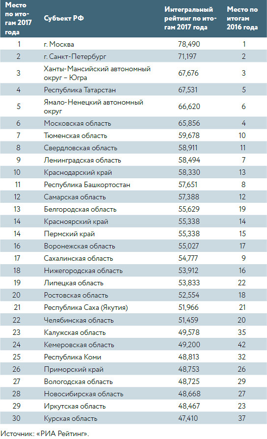 Рейтинг социально-экономического положения субъектов Российской Федерации по итогам 2017 года