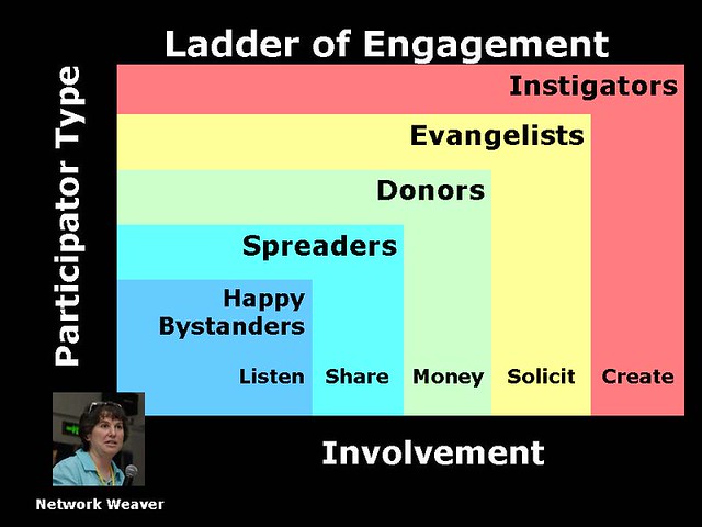 Ladder Of Engagement Version What Does The Ladder Of