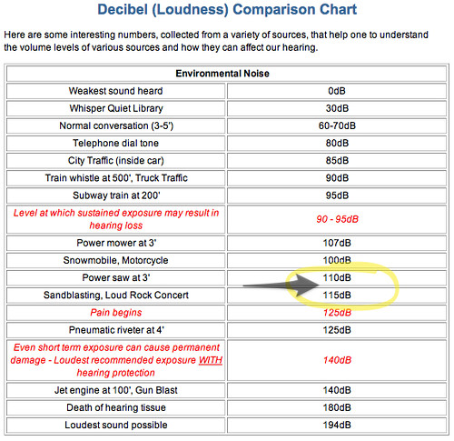 Decibel (Loudness) Comparison Chart Uploaded with plasq
