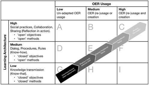 Continuum of OEP overlaid on adapted matrix (after Ehlers, 2011; Stagg, 2014)