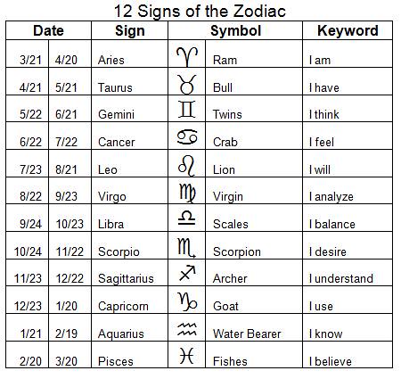 compatibility zodiac signs dates.