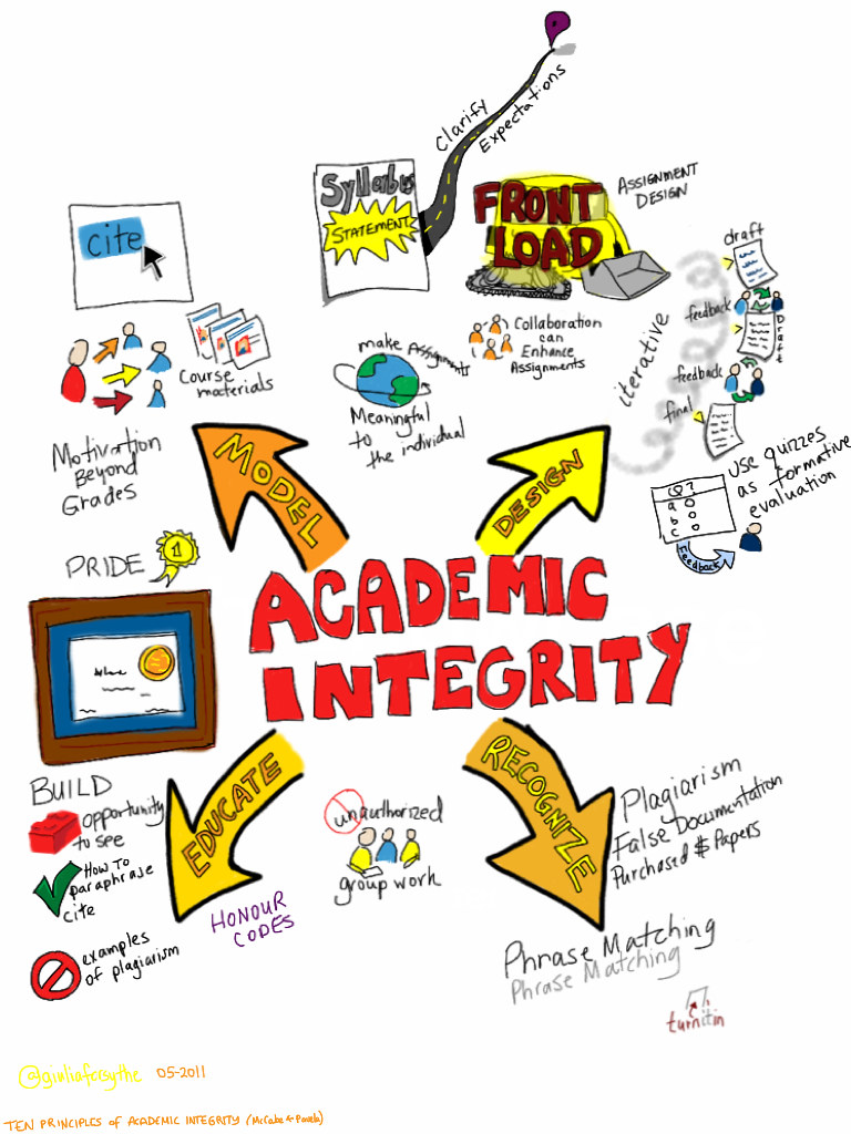 academic-integrity-special-thanks-to-drgarcia-scottlo-a-flickr