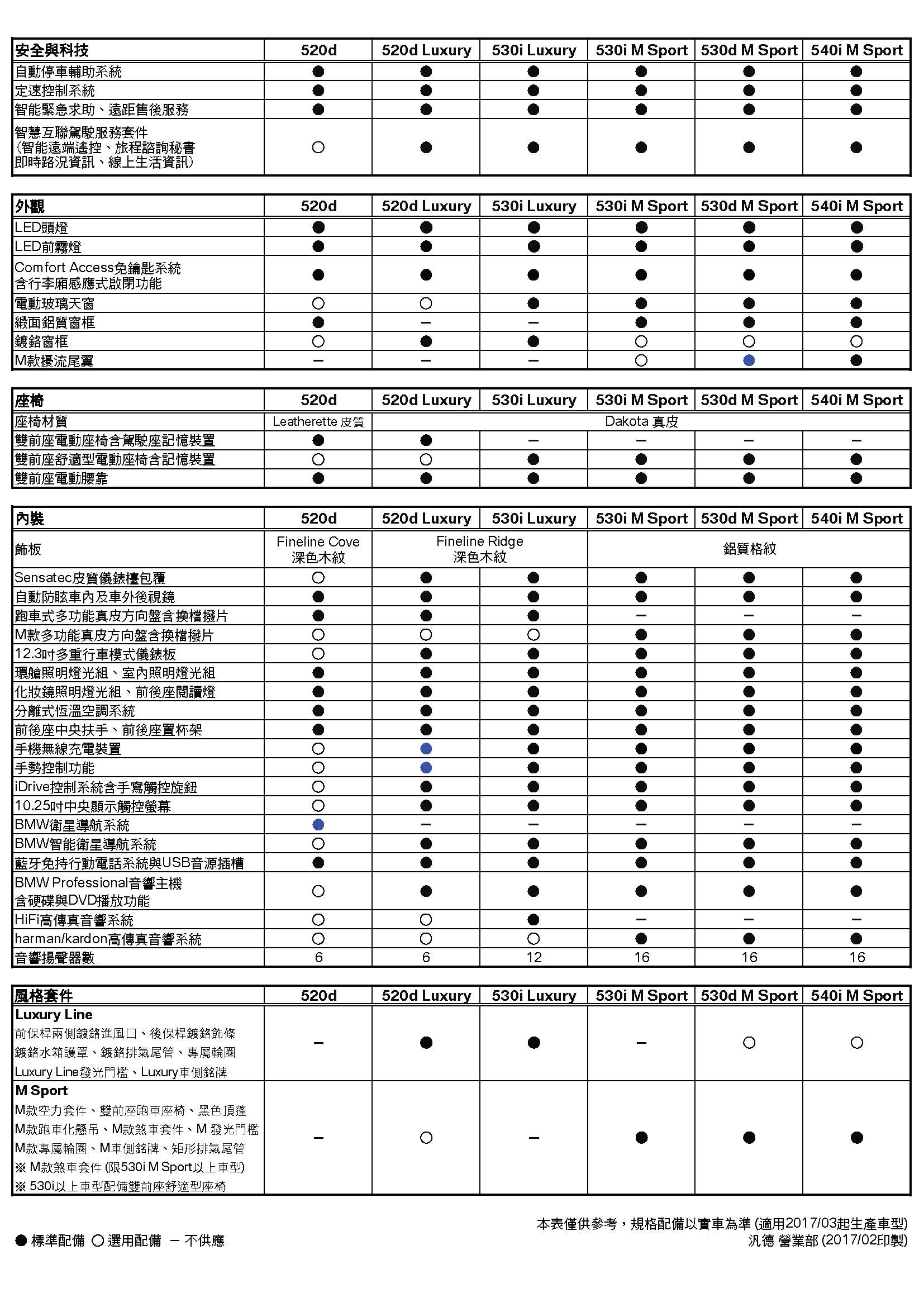 5系列G30規格配備表(2017-03)_頁面_2