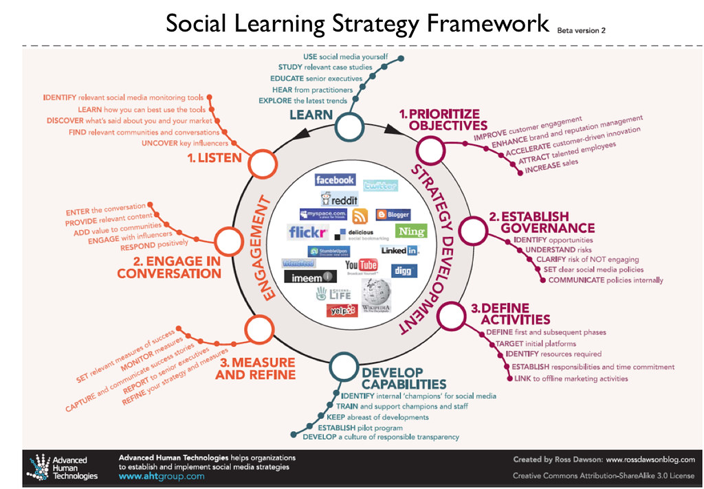 Social Learning Strategy Framework | Attn: This is Ross Daws\u2026 | Flickr