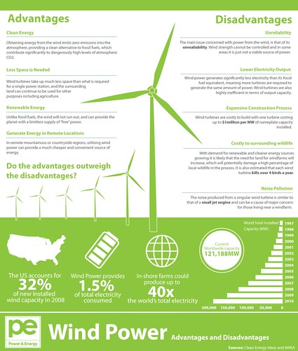 Advantages and disadvantages of wind energy essay