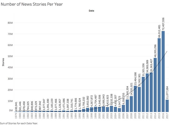 2017 Number of News Stories Per Year.png