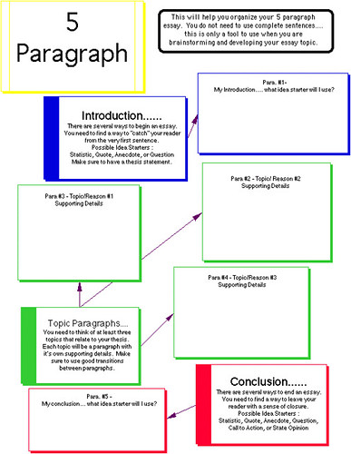 Five paragraph essay - Wikipedia, the free encyclopedia