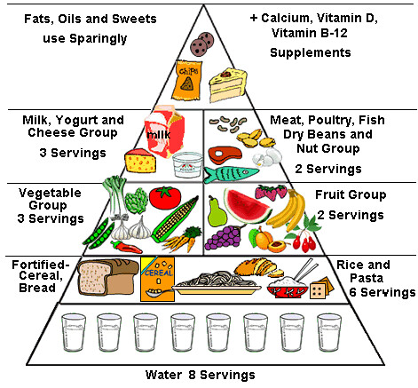Piramid Makanan 01 | piramid makanan | HPA Online | Flickr