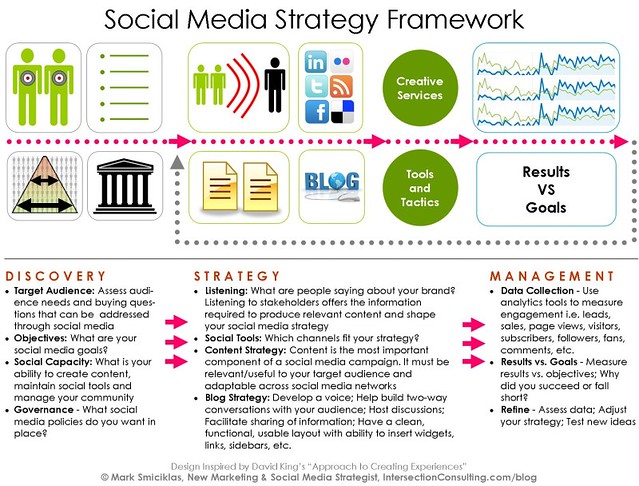 Social Media Strategy Framework  www 