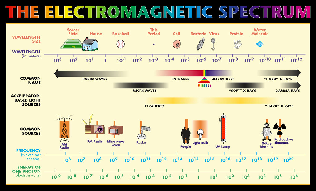 Electromagnetic Spectrum | Berkeley Lab's Advanced Light Source | Flickr