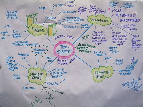 Social Media Skeptics Conversation Mind Map