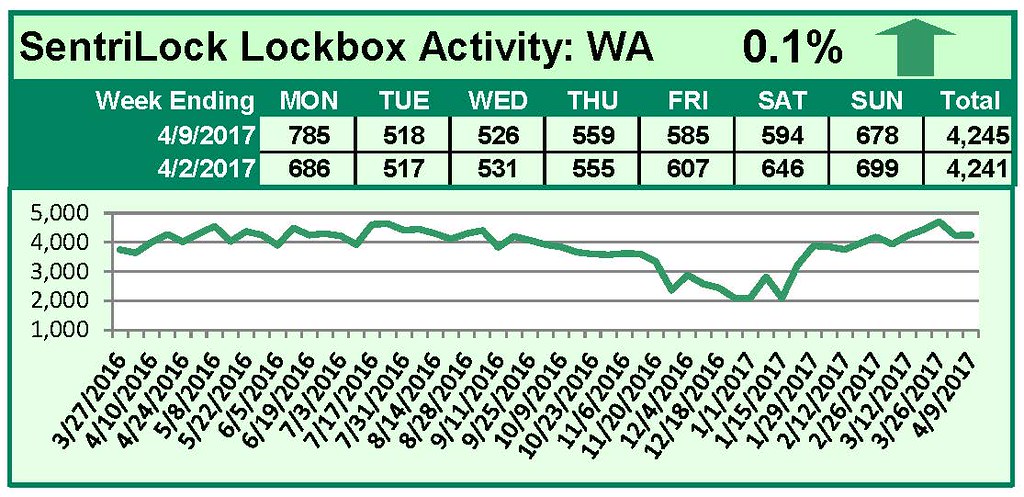 SentriLock Lockbox Activity April 3-9, 2017