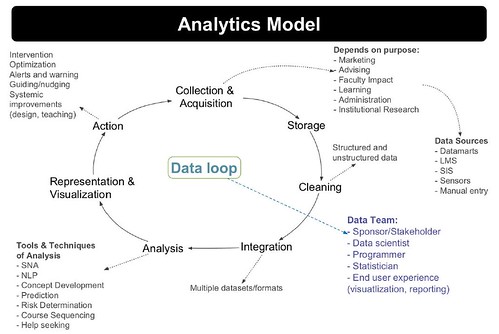 Siemens (2013) Learning Analytics Model