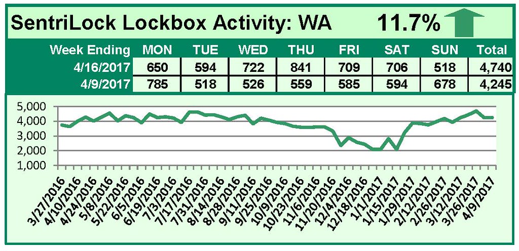 SentriLock Lockbox Activity April 10-16, 2017