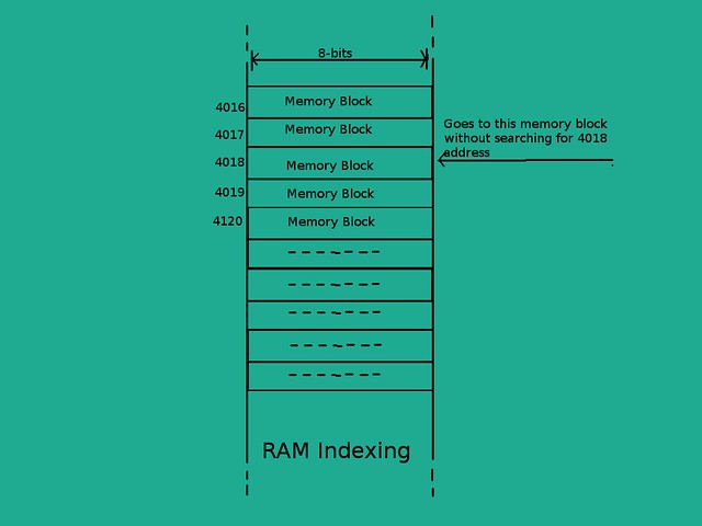 ram-indexing