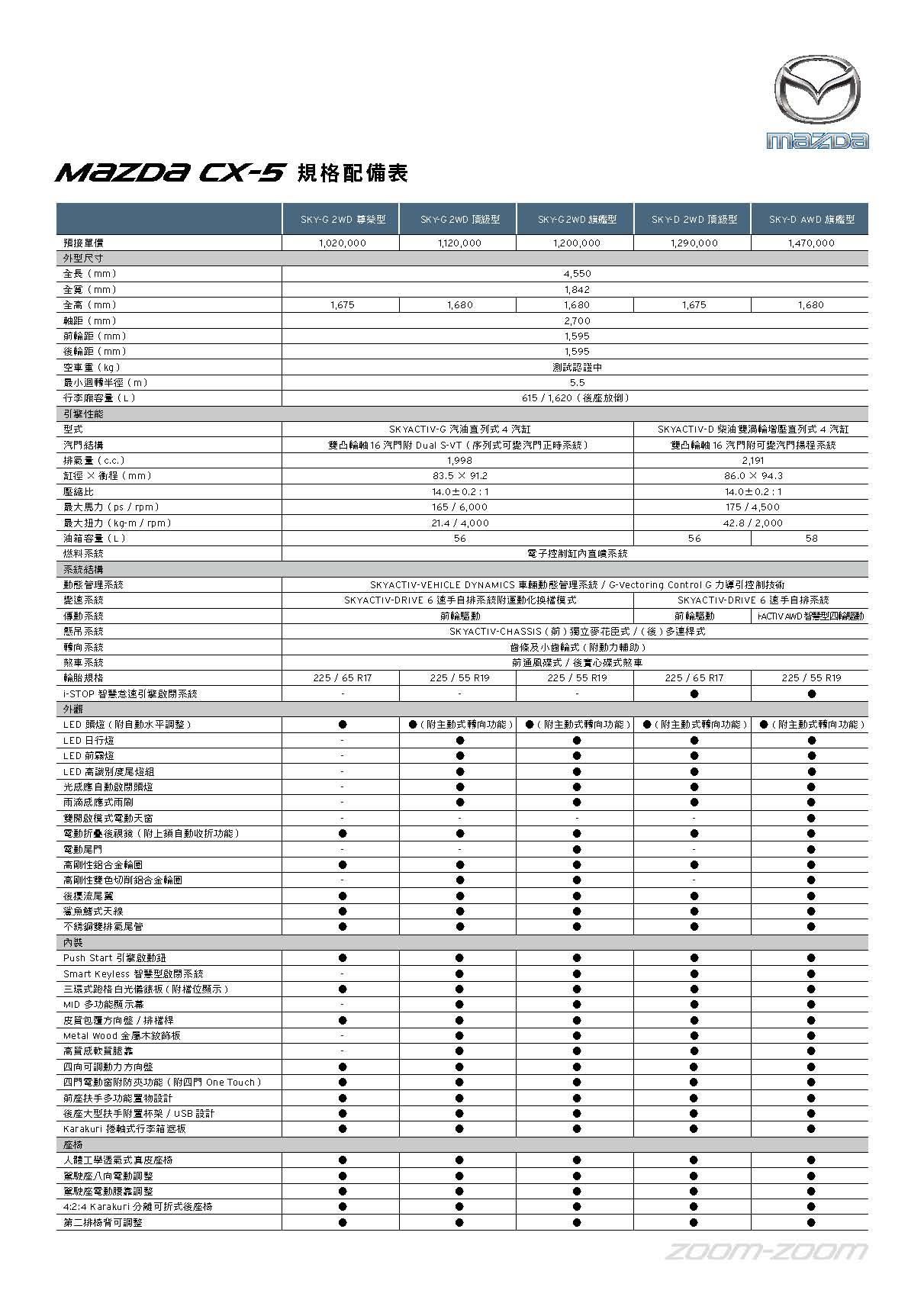 【MAZDA新聞附件】 All-new MAZDA CX-5「汽油旗艦型」配備說明_頁面_1