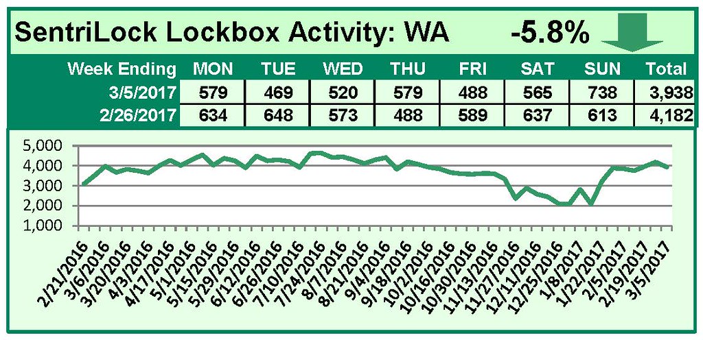 SentriLock Lockbox Activity February 27-March 5, 2017