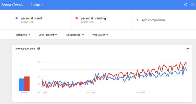 personal brand searches.png