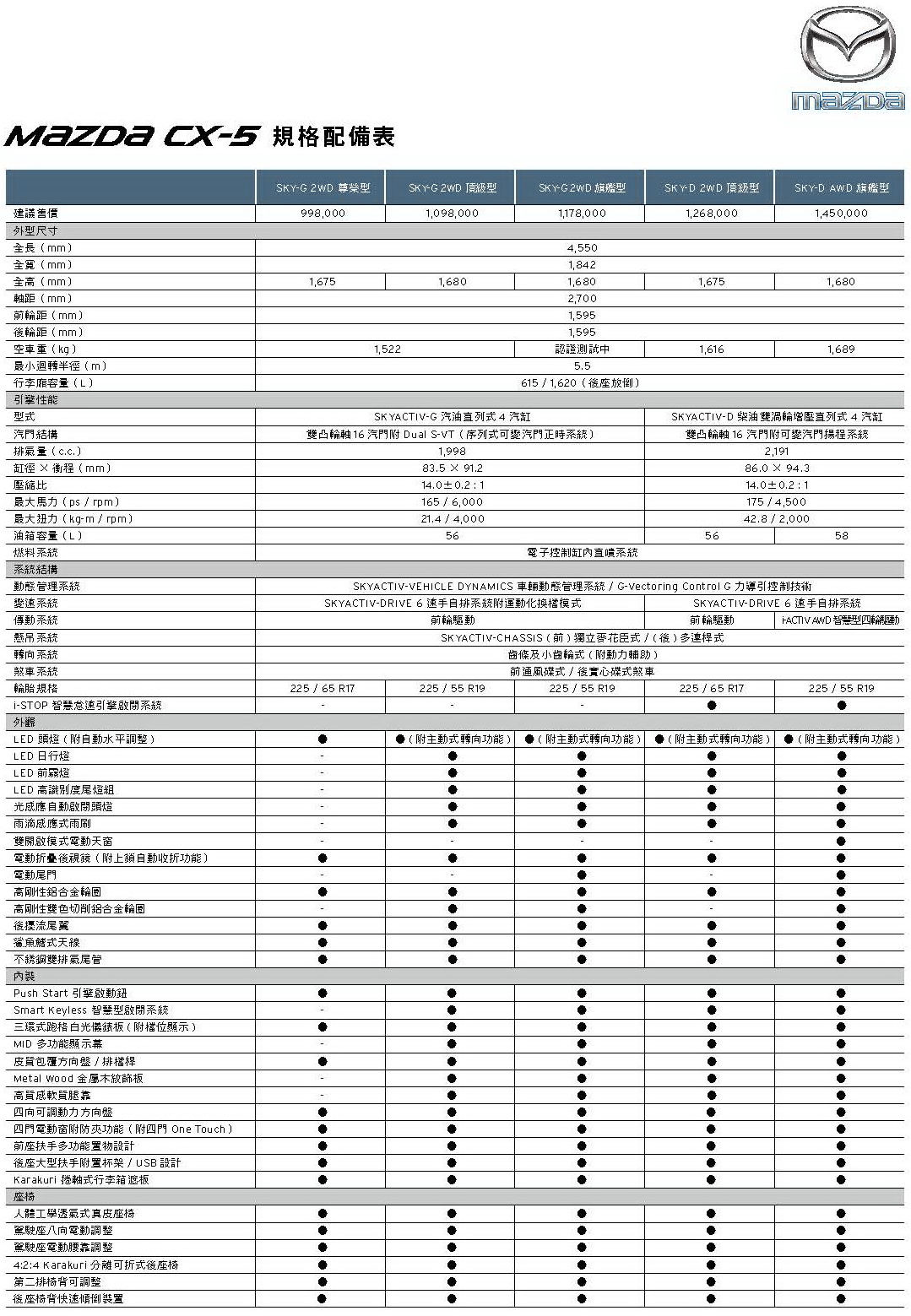 【MAZDA新聞附件】All-new MAZDA CX-5 規格配備表_頁面_1