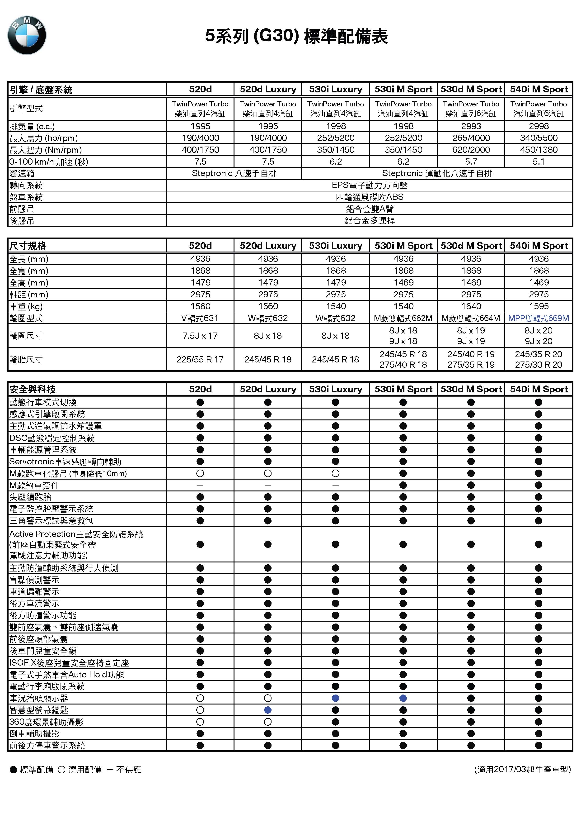 5系列G30規格配備表(2017-03)_頁面_1