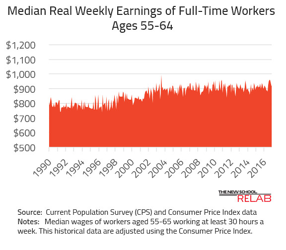 median weekly earnings